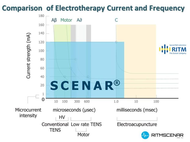 RITM SCENAR® technology vs micro-current and other E-stim devices comparison