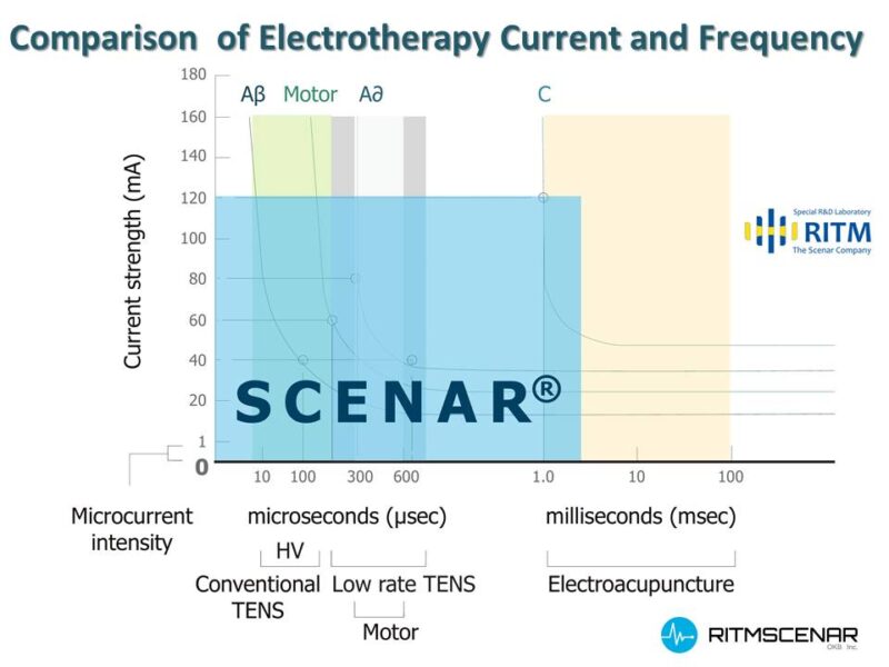 Electrotherapy current and frequency comparison chart featuring SCENAR therapy