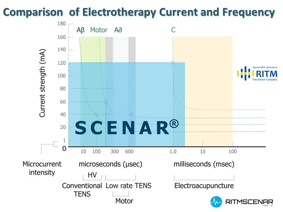 RITM SCENAR® technology vs micro-current and other E-stim devices comparison